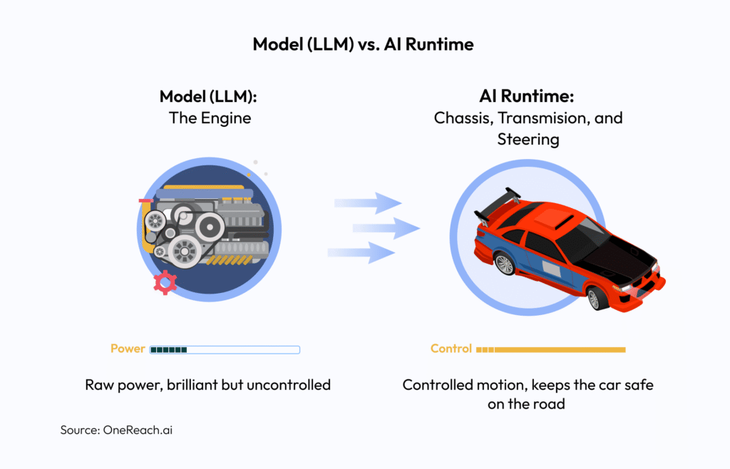 Model (LLM) vs. AI Runtime