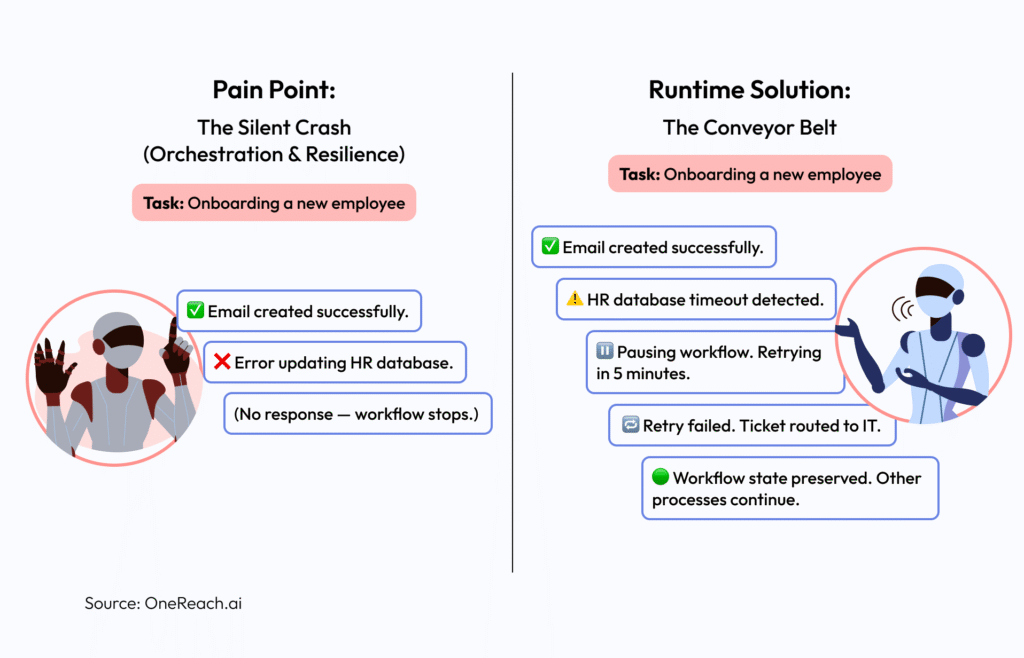 The Runtime Solution: The Conveyor Belt