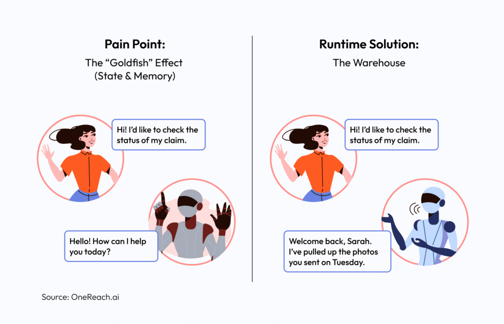 The Runtime Solution: The Warehouse