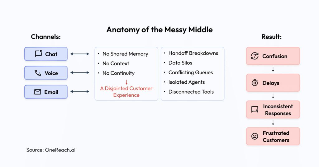 Anatomy of the Messy Middle