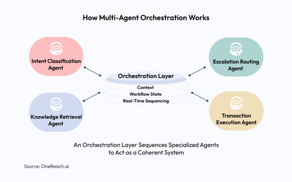 How Multi-Agent Orchestration Works