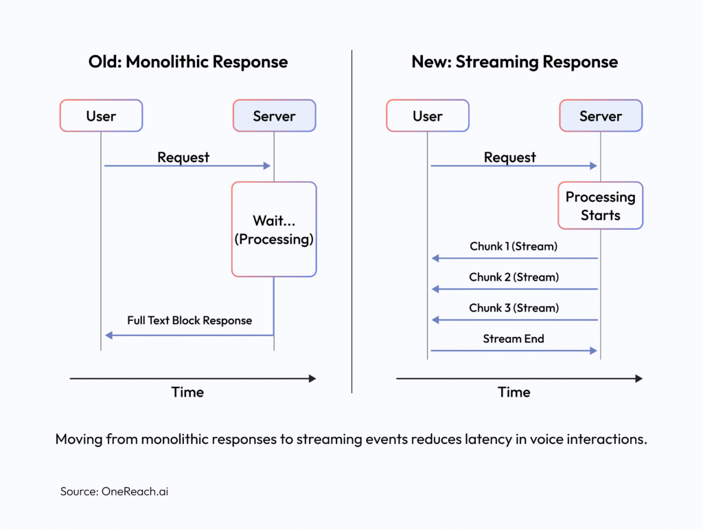 Monolithic Response vs. Streaming Response