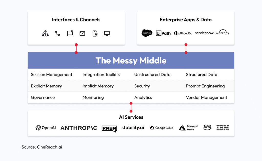 The Messy Middle