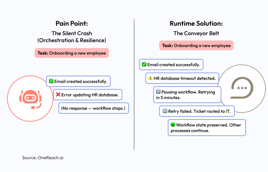 The Runtime Solution: The Conveyor Belt