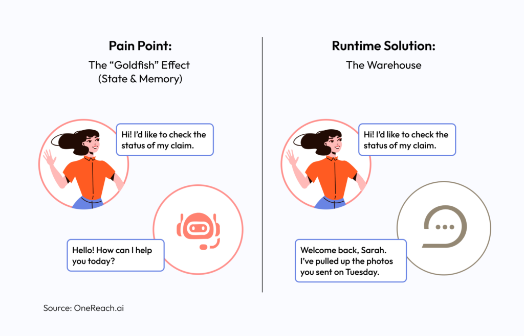 The Runtime Solution: The Warehouse