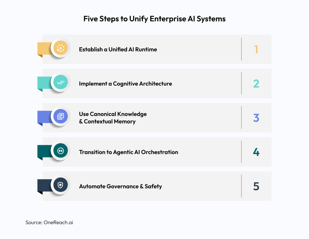 Five Steps to Unify Enterprise AI Systems