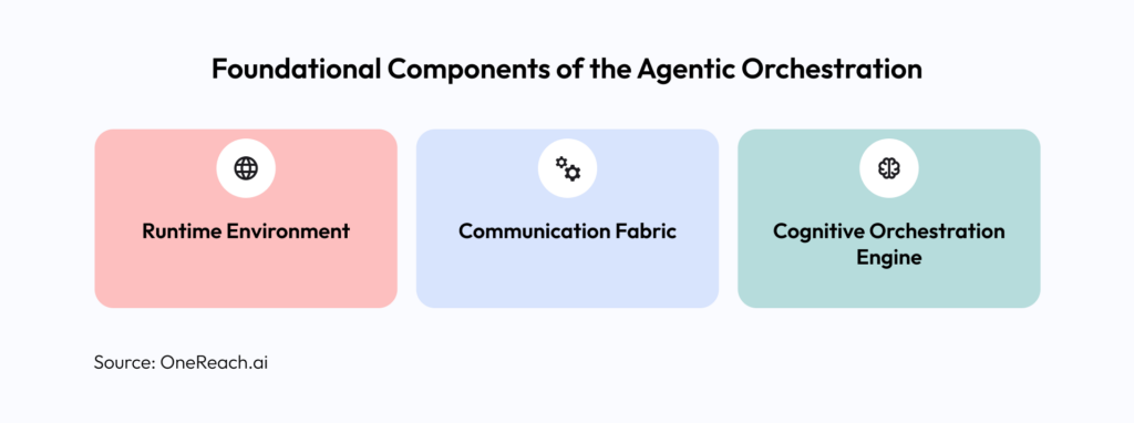 Foundational Components of the Agentic Orchestration