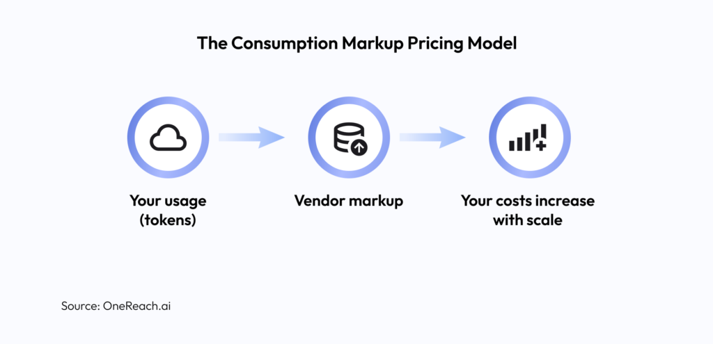The Consumption Markup Pricing Model