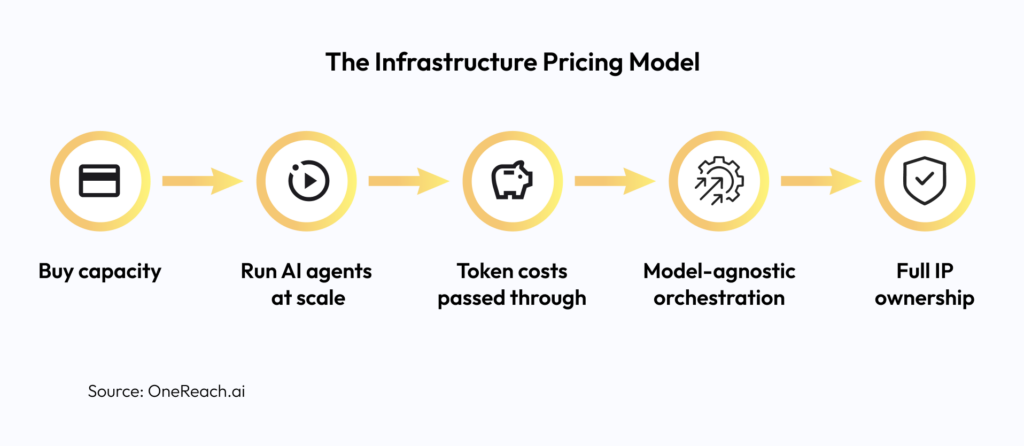 The Infrastructure Pricing Model