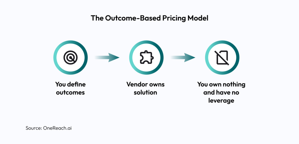The Outcome-Based Pricing Model 