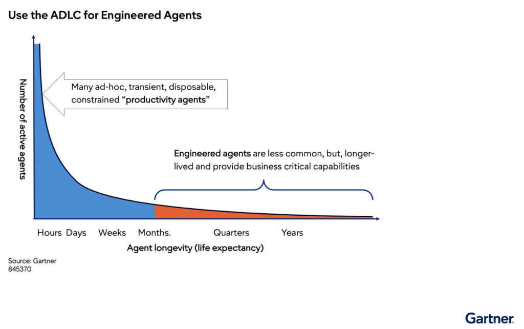 Use the ADLC for Engineered Agents
