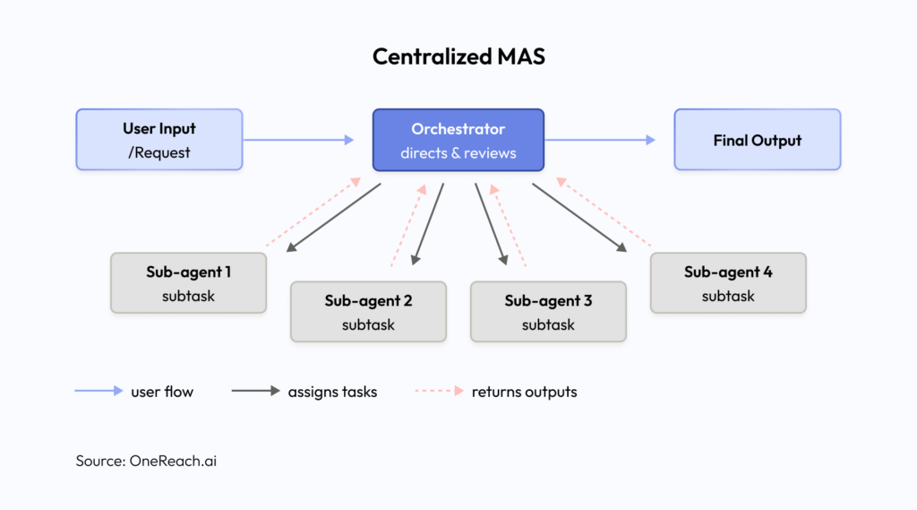 Centralized MAS