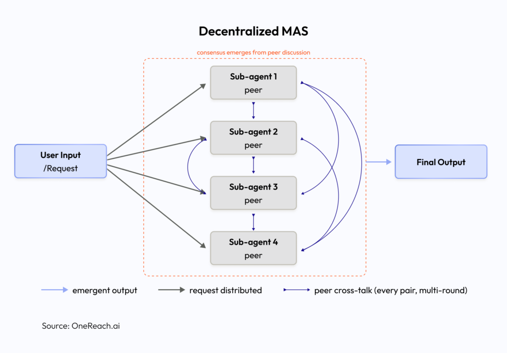 Decentralized MAS