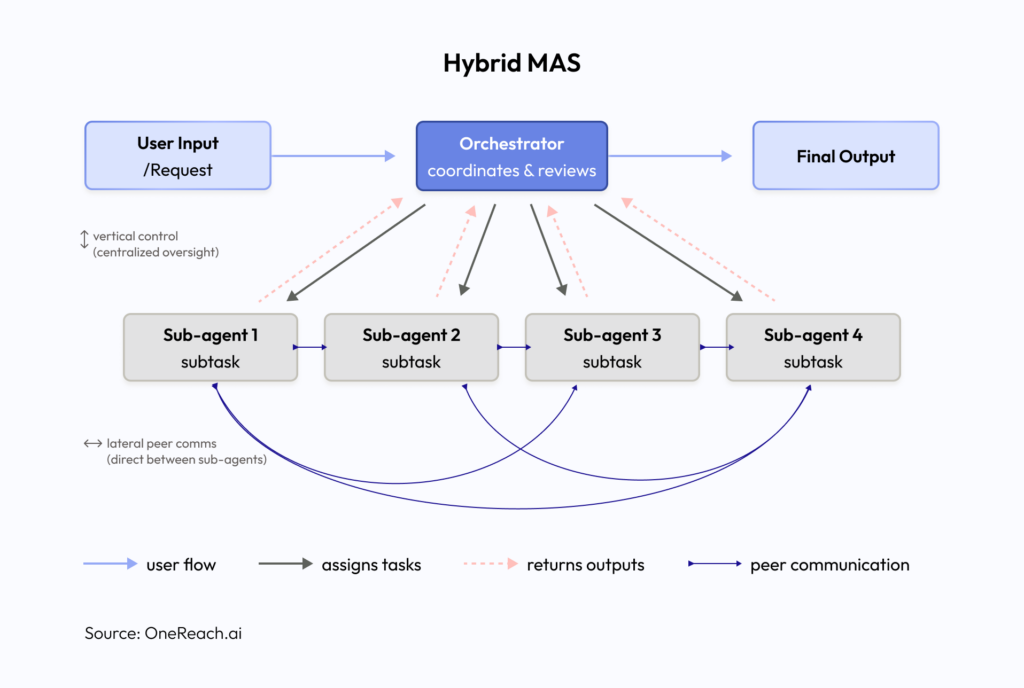 Hybrid MAS