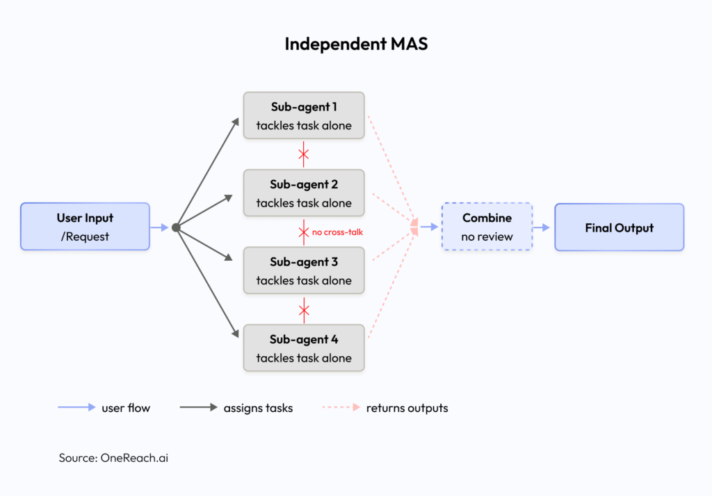Independent MAS
