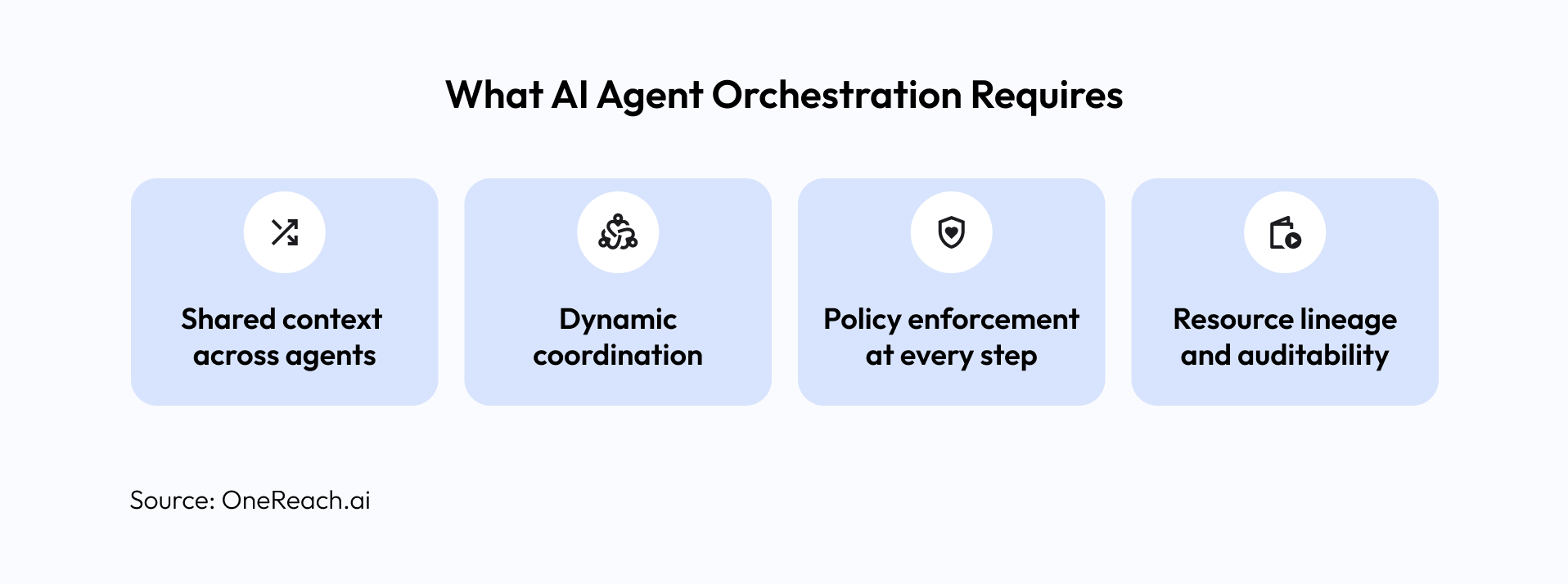 AI Agent Orchestration vs. Sequencing Explained