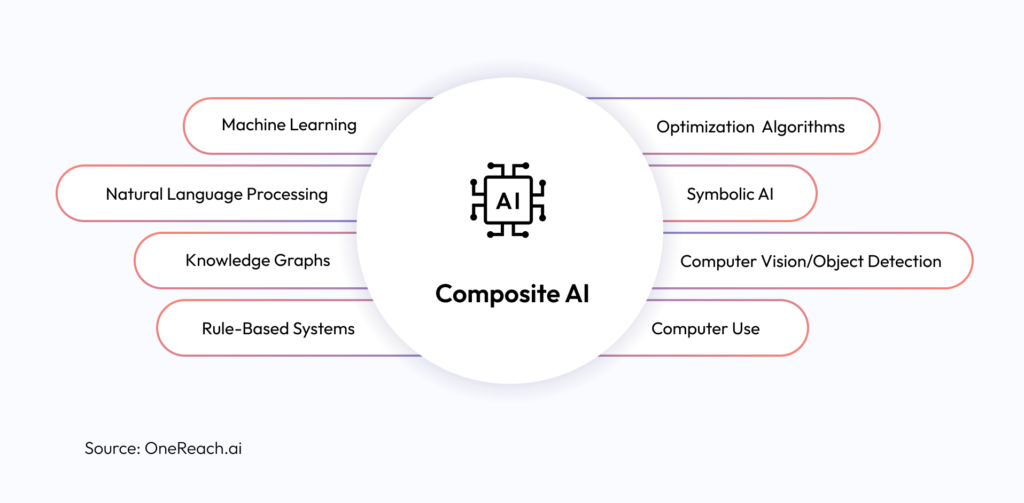 Composite AI