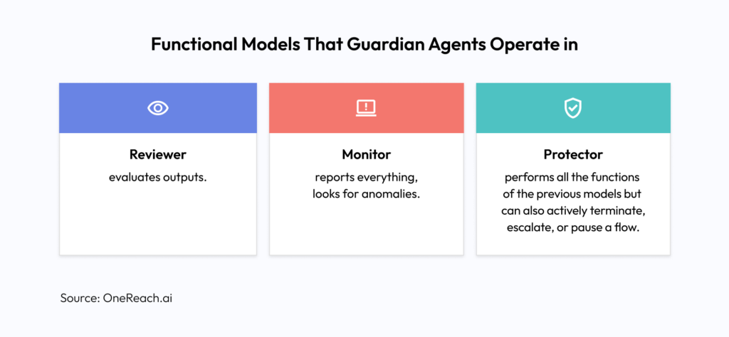 Functional Models That Guardian Agents Operate in