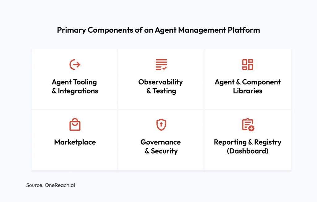 Primary Components of an Agent Management Platform