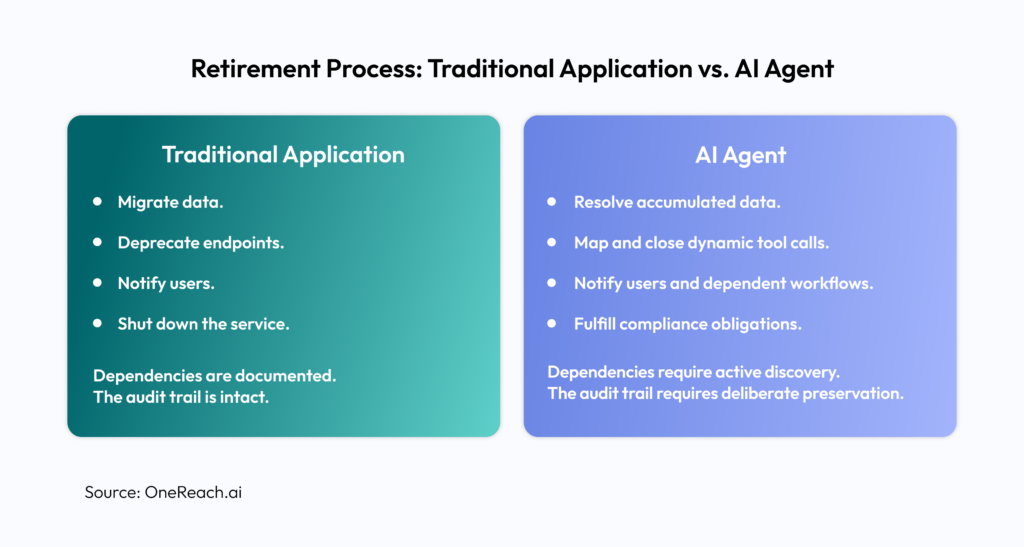 Retirement Process: Traditional Application vs. AI Agent