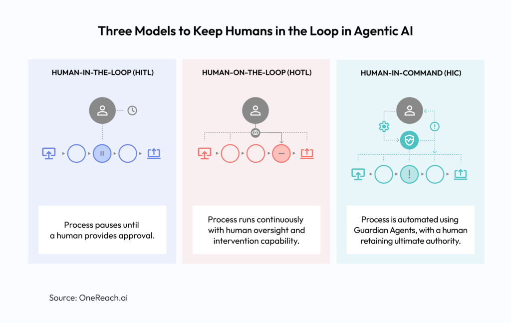 Three Models to Keep Humans in the Loop in Agentic AI