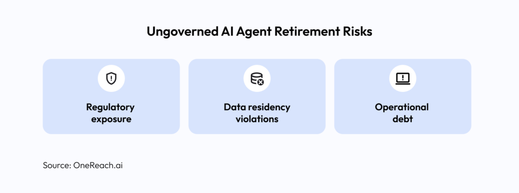 Ungoverned AI Agent Retirement Risks