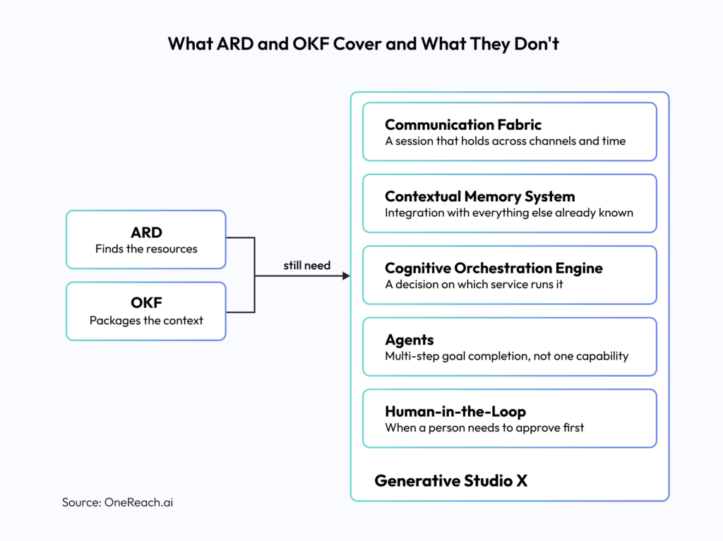 What ARD and OKF Cover and What They Don't