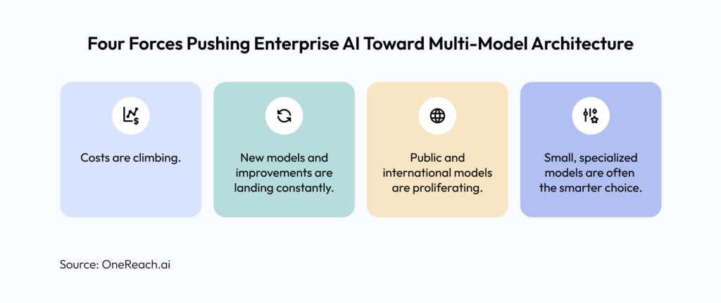 Four Forces Pushing Enterprise AI Toward Multi-Model Architecture