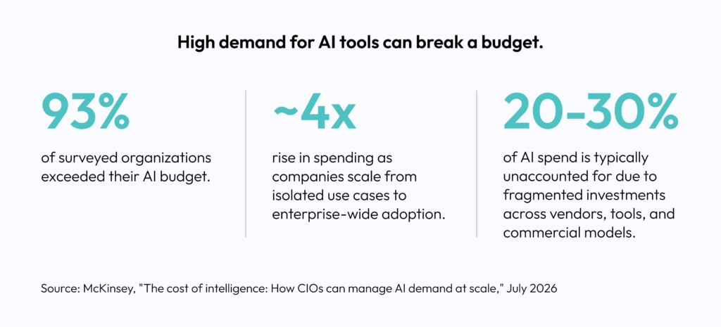 High demand for AI tools can break a budget